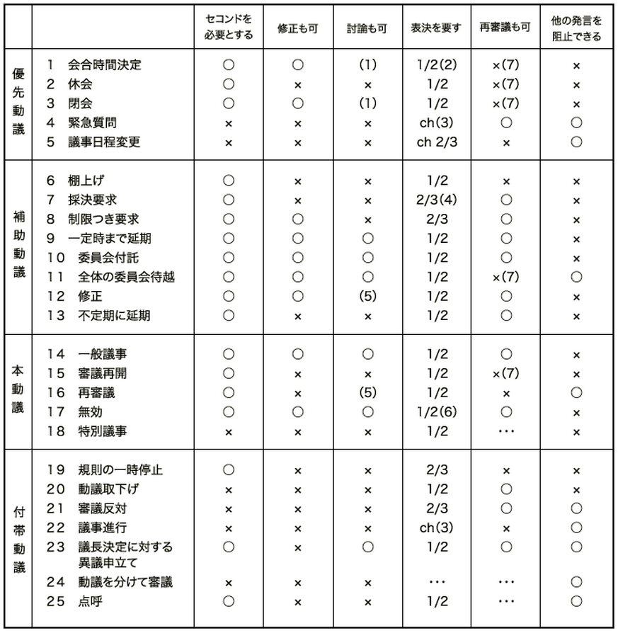 ロバート議事規則